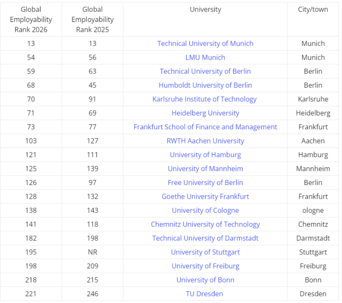 2026泰晤士全球就业力大学排名出炉