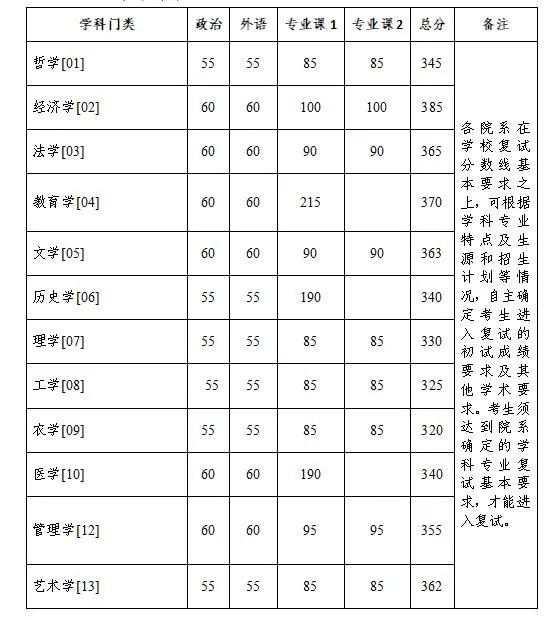 浙江大学2023年硕士研究生招生考试复试分数线的基本要求（学术学位）