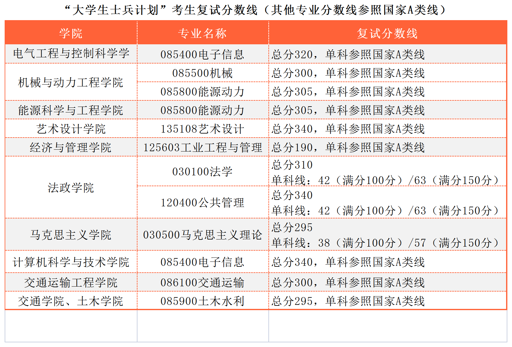 2023年南京工业大学硕士研究生复试分数线已公布！