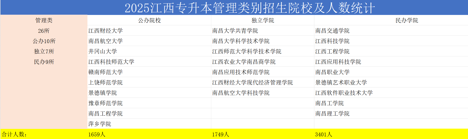 江西省2026年专升本管理类院校
