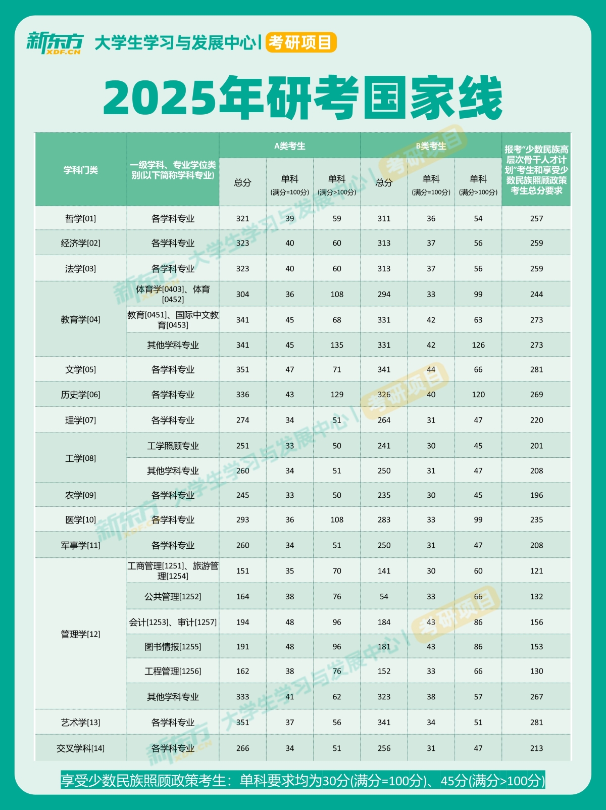 2025考研国家线已公布