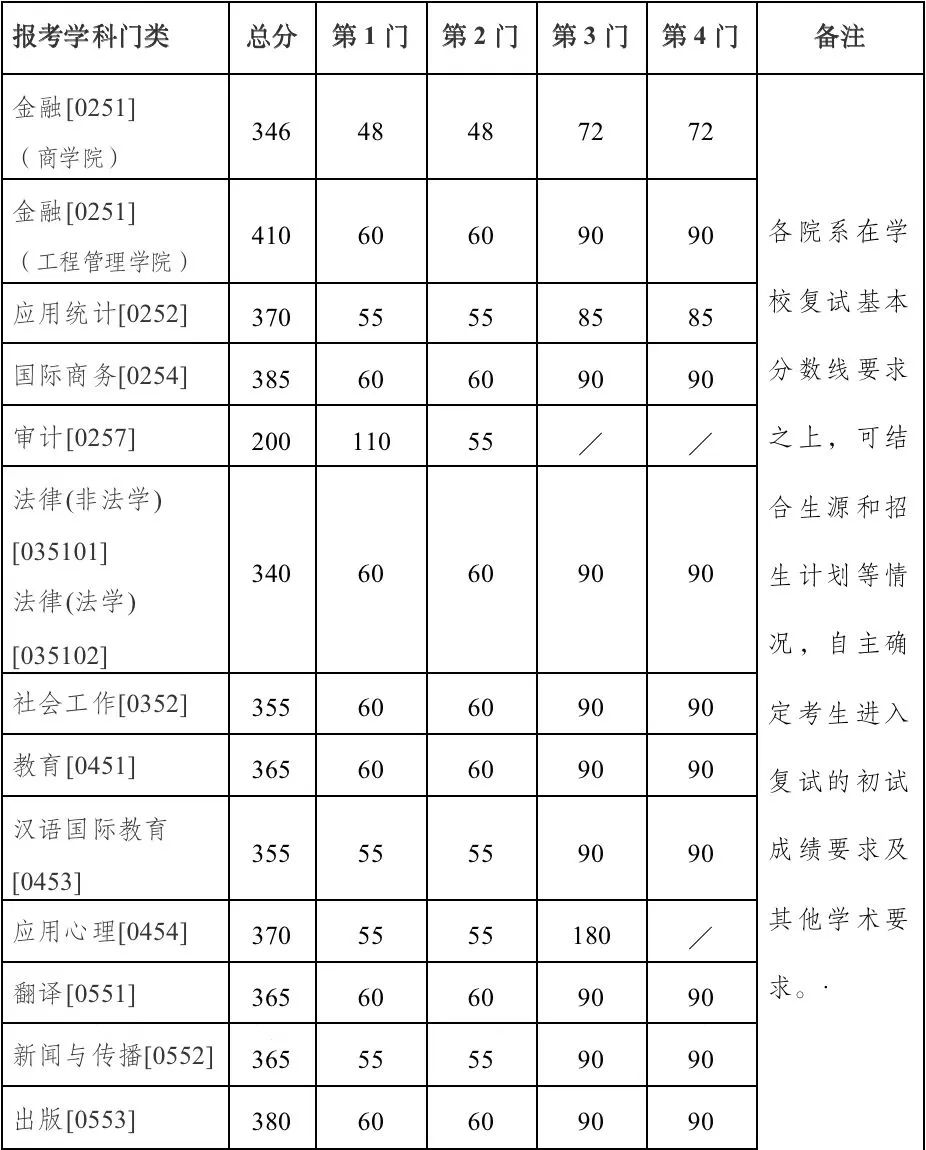 南京大学2023年硕士研究生复试基本分数线（专业学位）