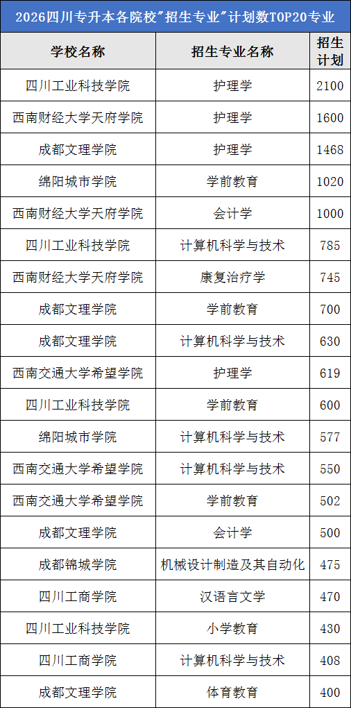 2026年四川专升本各院校前二十个招生人数最多的专业