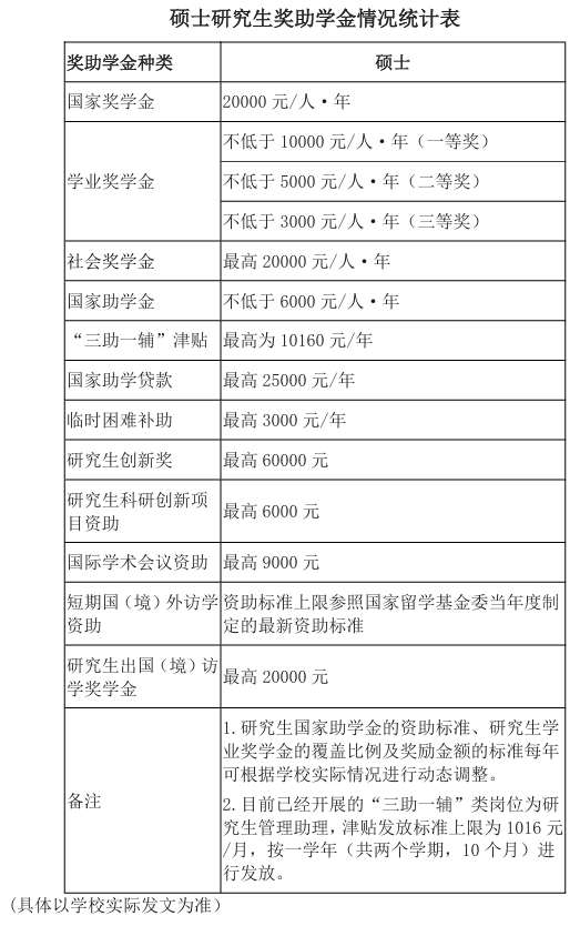 2027年广东外语外贸大学硕士研究生奖助学金