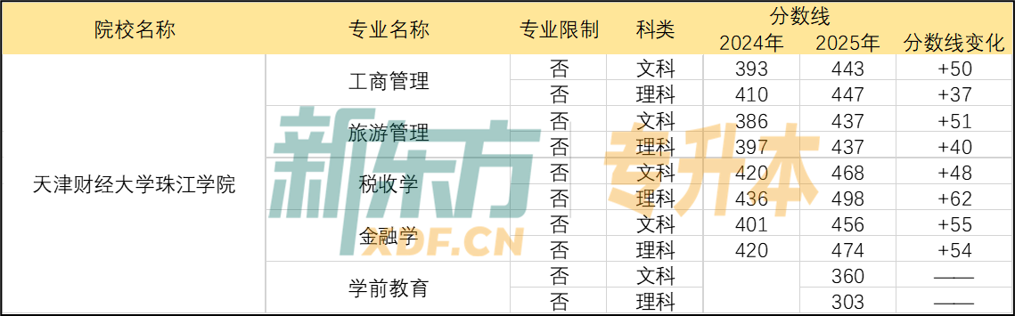 天津财经大学珠江学院专升本