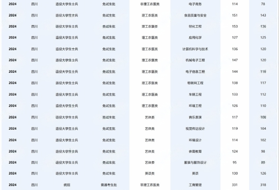 四川轻化工大学专升本录取分数线