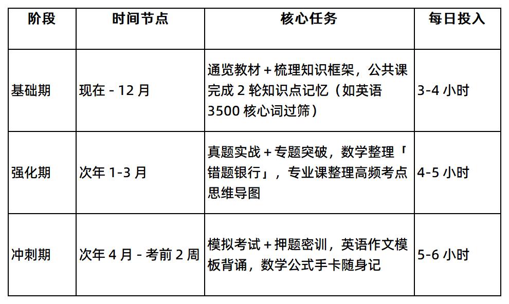 专升本复习备考阶段