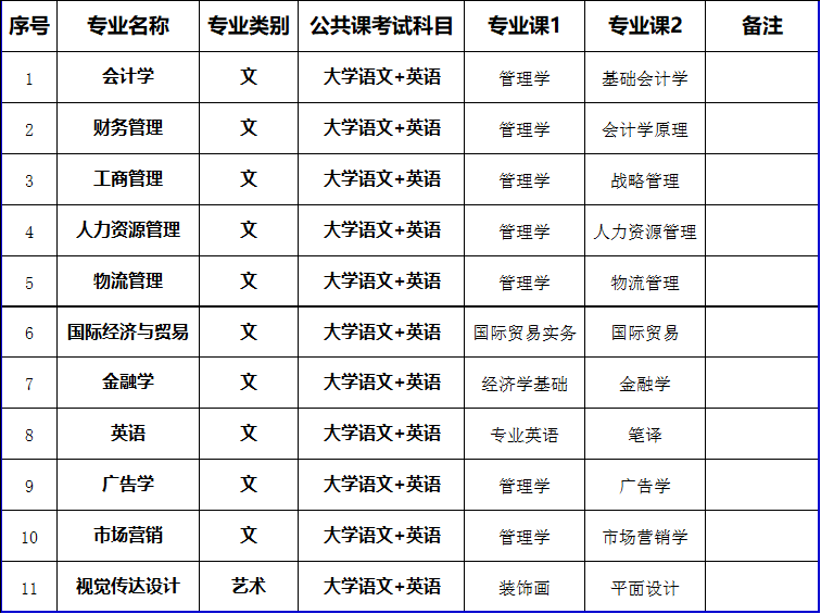 2023年蚌埠工商学院专升本招生简章