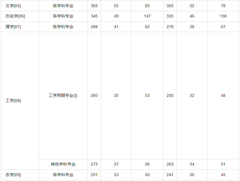 2024年全国硕士研究生招生考试考生进入复试的初试成绩基本要求