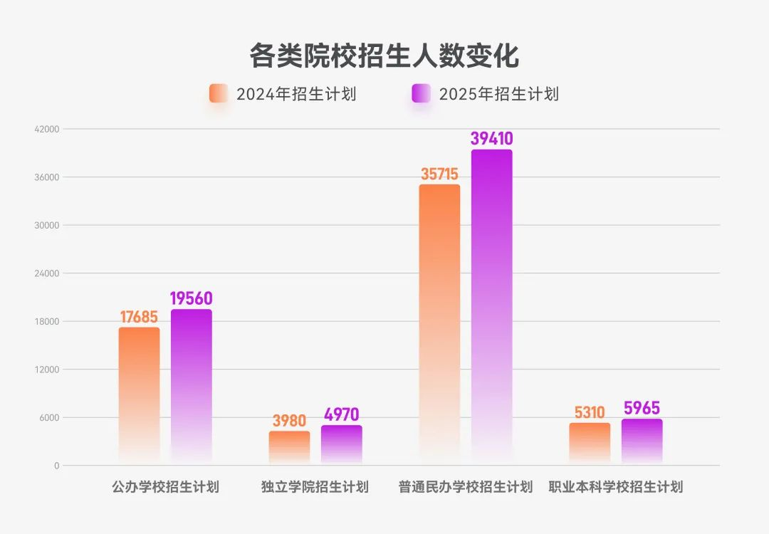 山东专升本各类招生院校人数变化