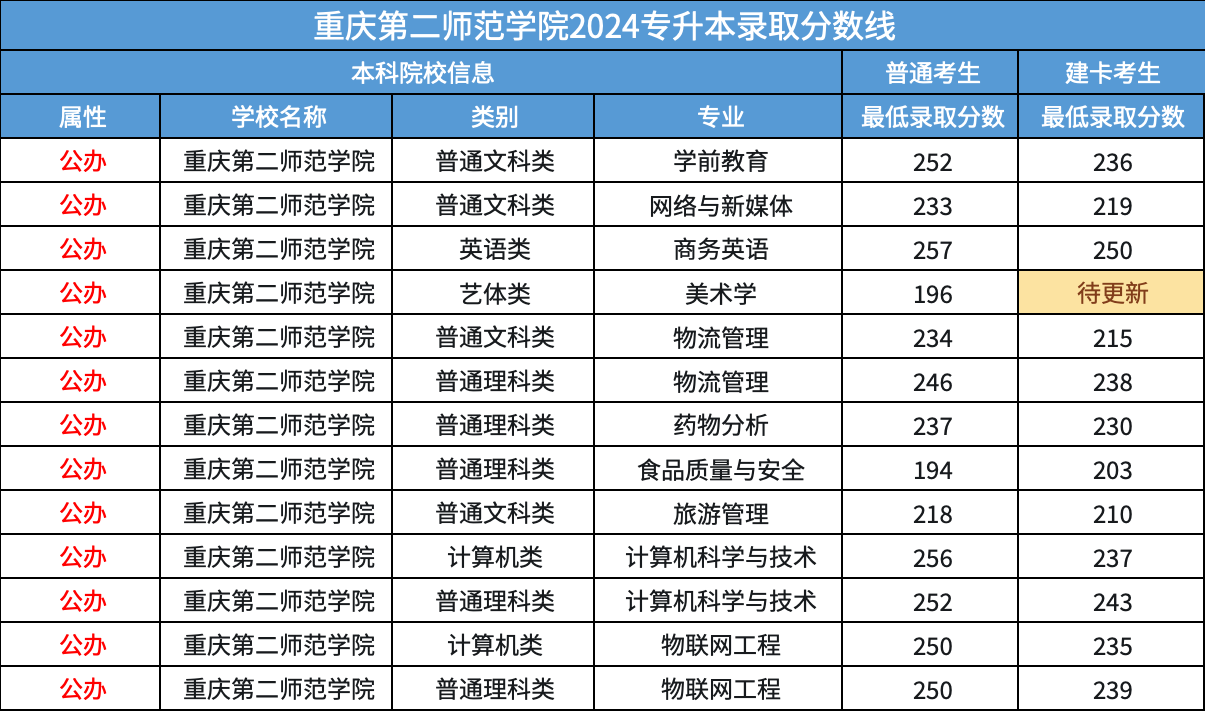 重庆第二师范学院近两年专升本分数线