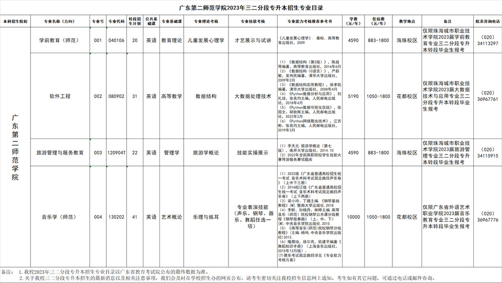 2023年广东第二师范学院三二分段专升本拟招生专业目录