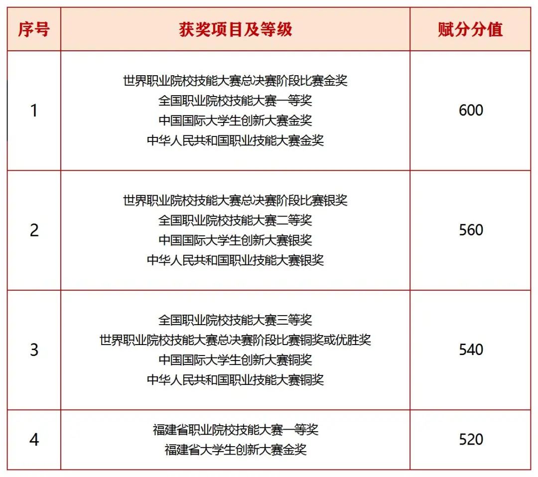 福建专升本最新政策