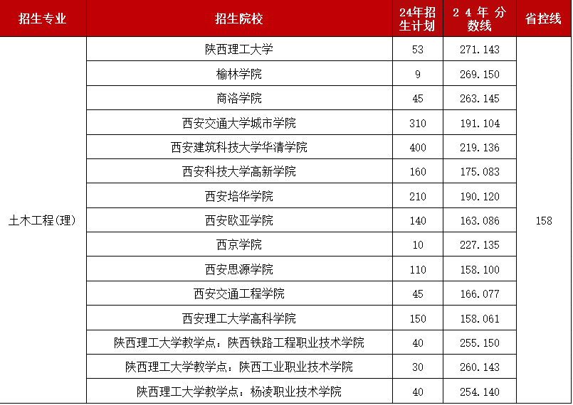 陕西专升本热门专业