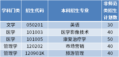 2022年山东第一医科大学专升本招生计划