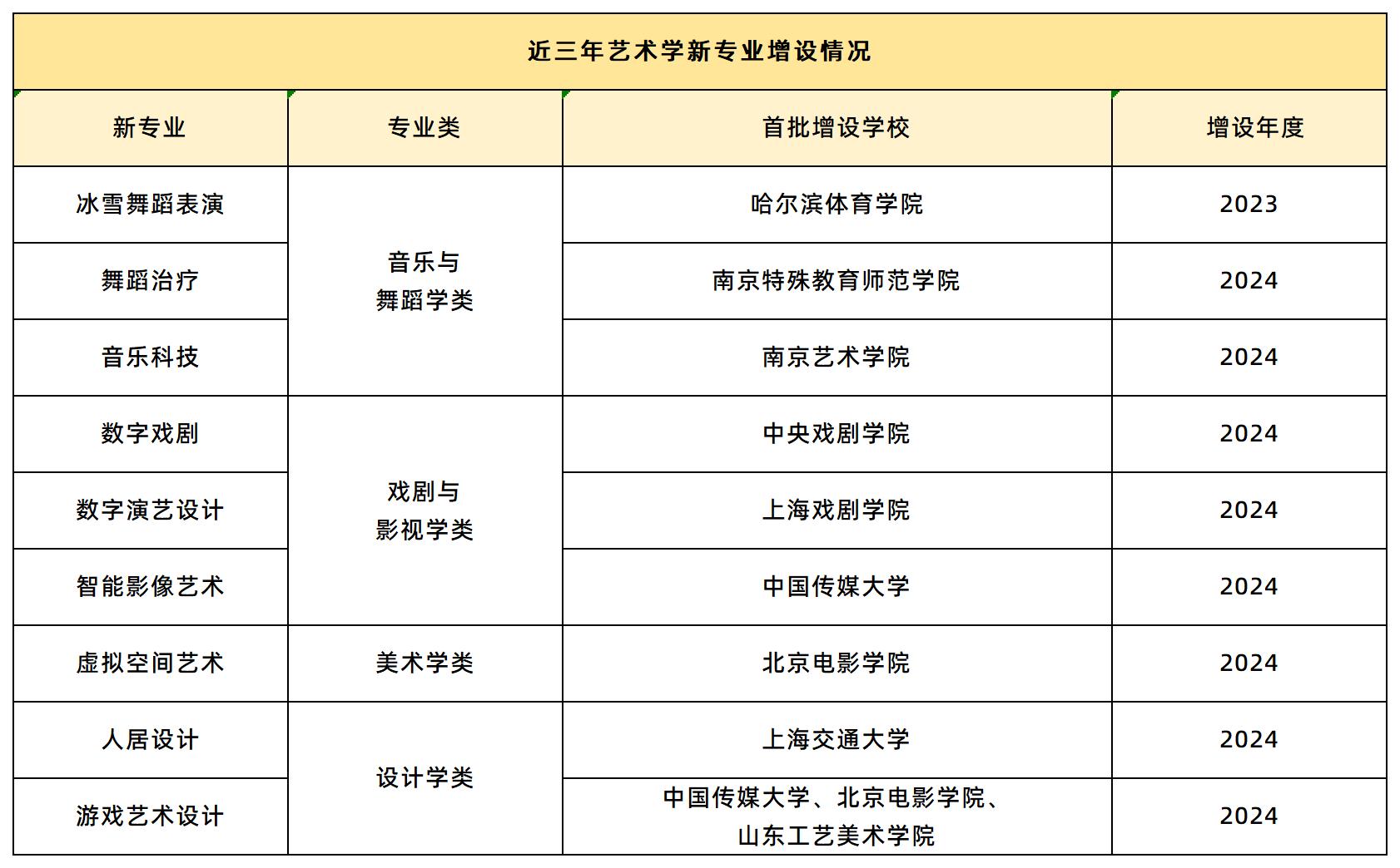 艺术学新增专业