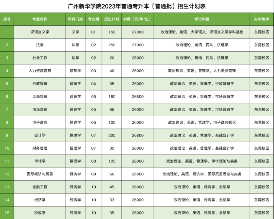 2023年广州新华学院普通专升本招生计划公布：合计3100人