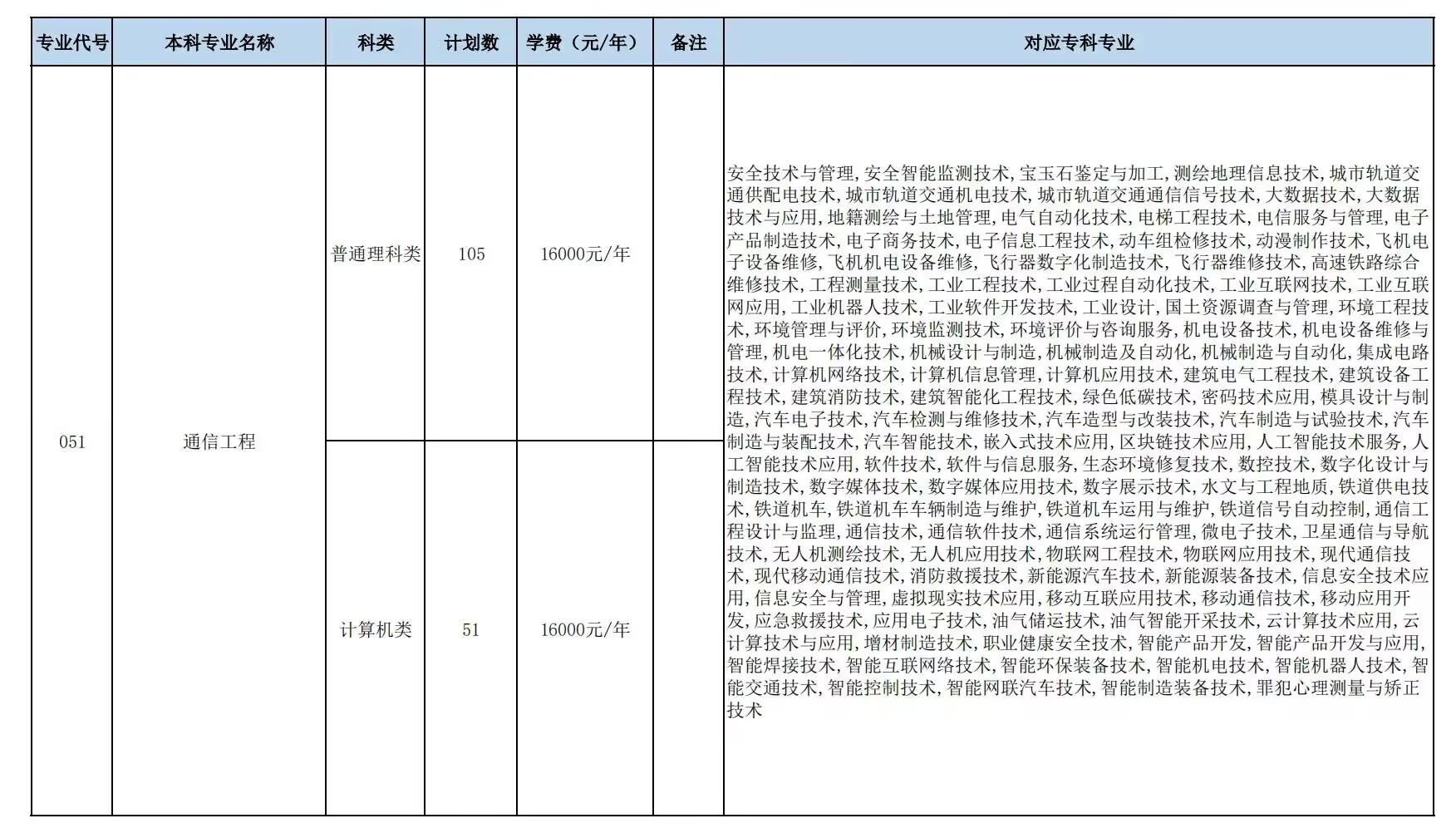 人文科技学院招生计划