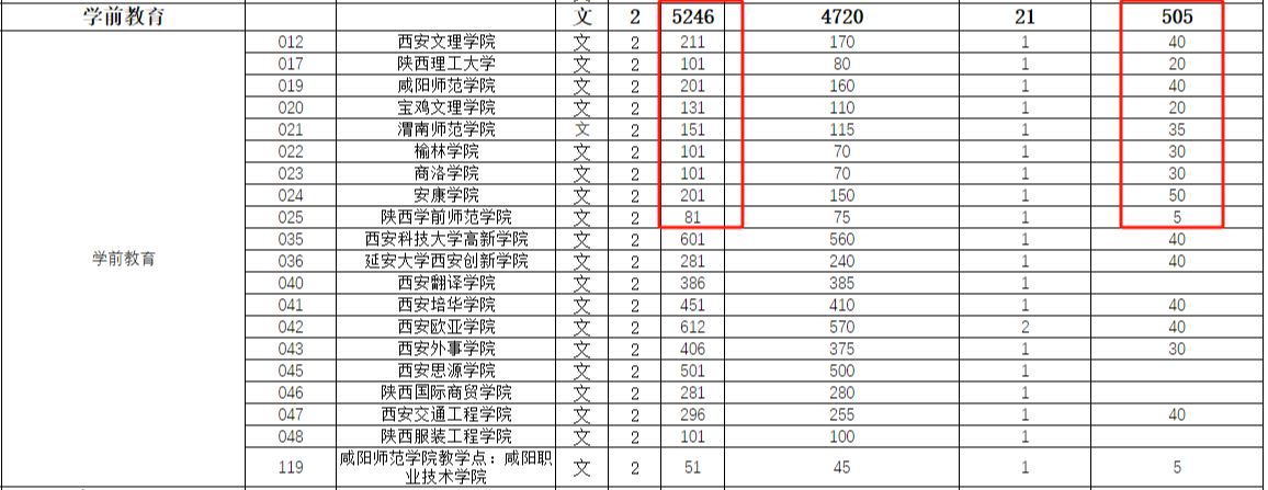 2023年陕西专升本建档立卡招生计划