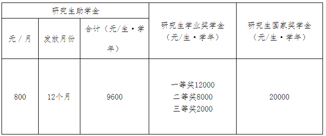 广州大学2025年硕士研究生奖助学金标准