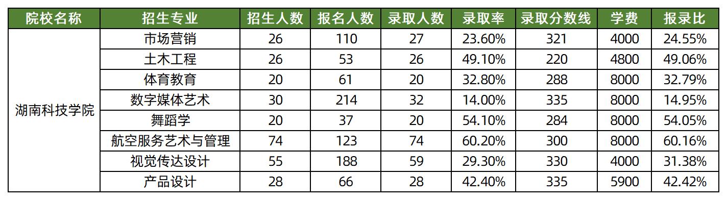 2025年湖南科技学院专升本各专业录取分数线汇总