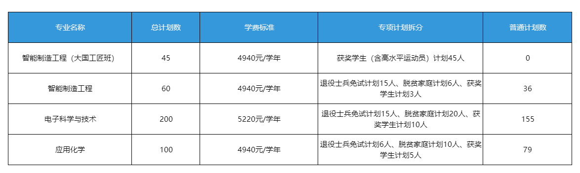 2026年江西理工大学专升本招生计划详情