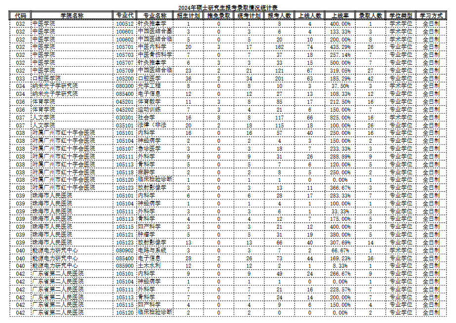 2024年暨南大学硕士研究生报考录取统计表