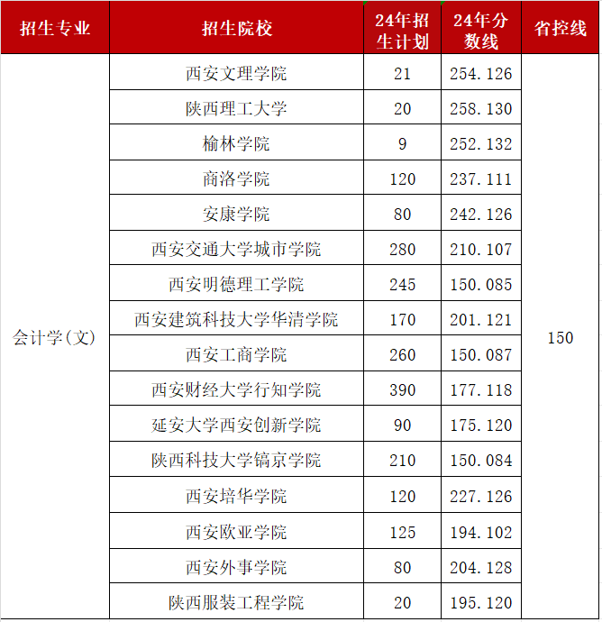 陕西专升本热门专业