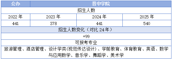 晋中学院专升本