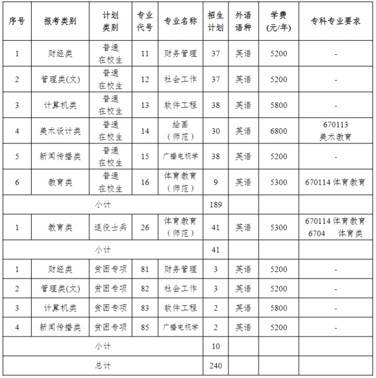 2023年南京晓庄学院普通高校“专转本”招生专业招生计划