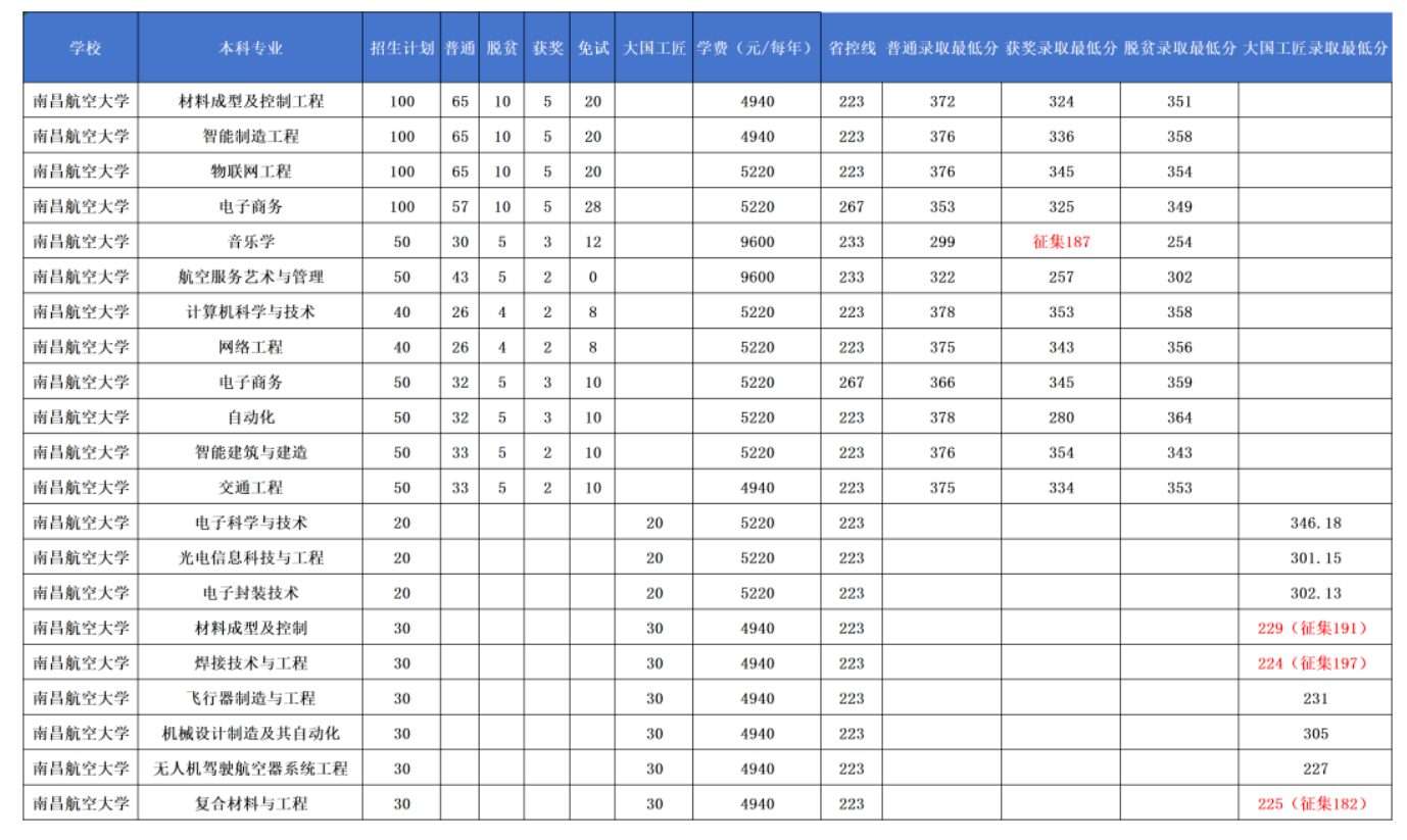 南昌航空大学专升本