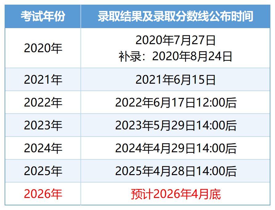 山东专升本时间