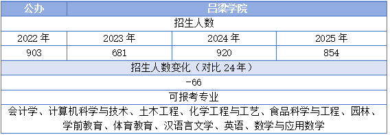 吕梁学院专升本