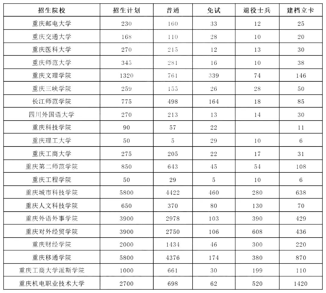 重庆专升本招生计划