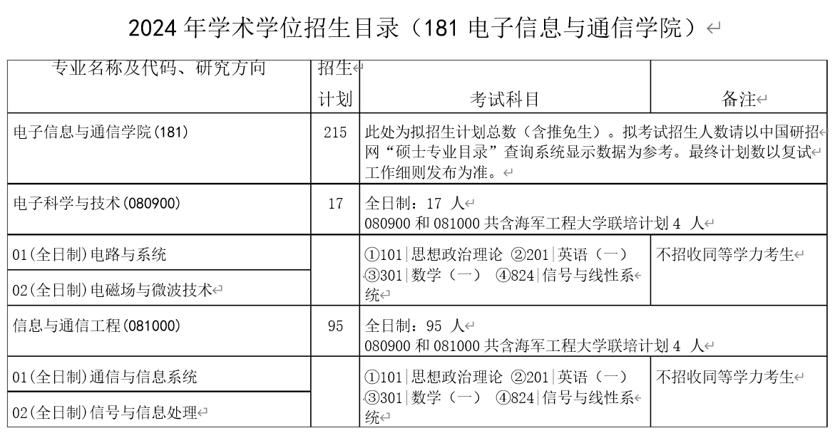 2024年华中科技大学研究生电子信息与通信学院招生计划:215人