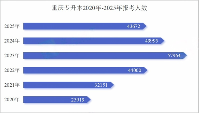 重庆专升本