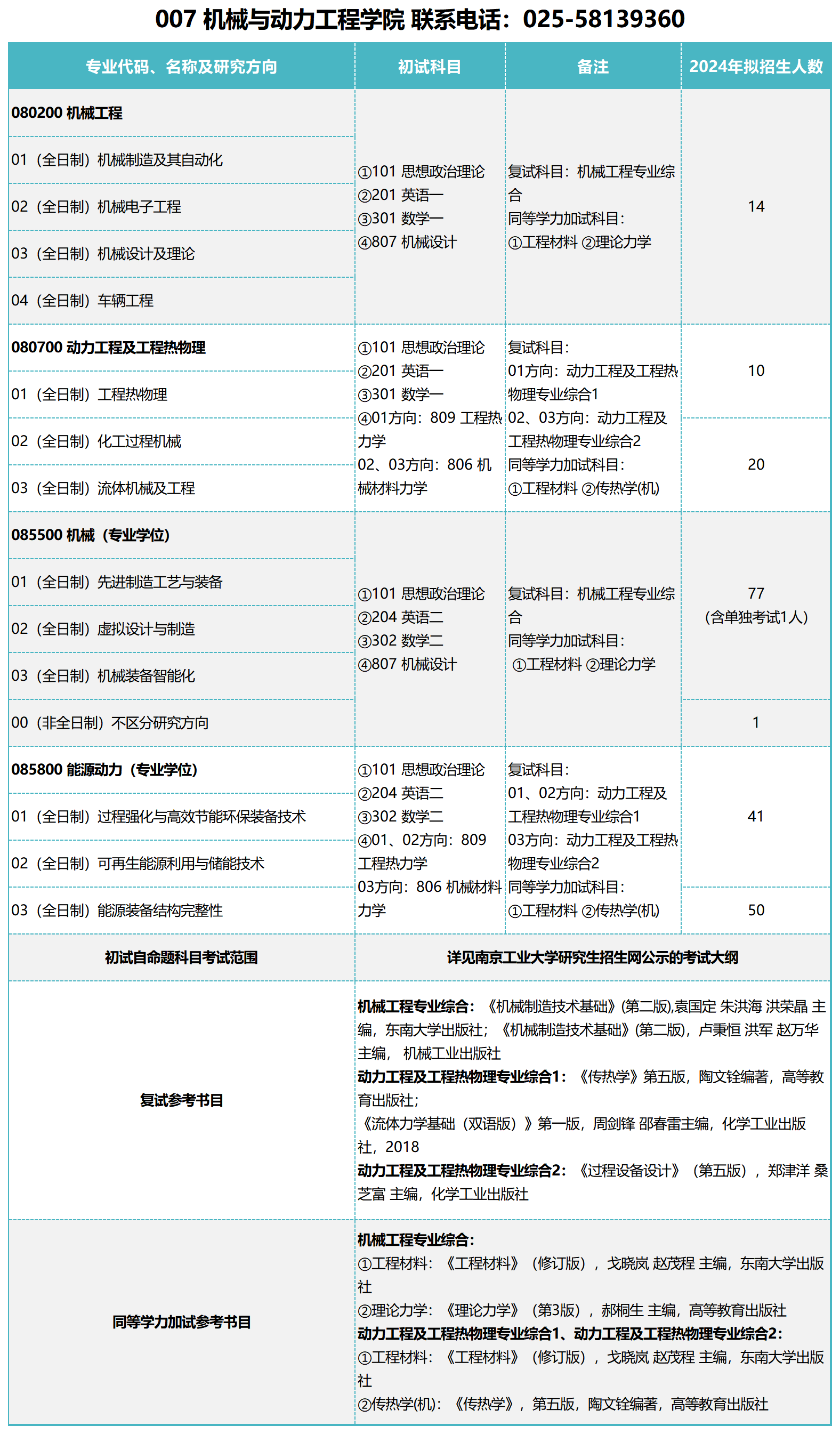 南京工业大学2024年机械与动力工程学院招生专业目录已公布!