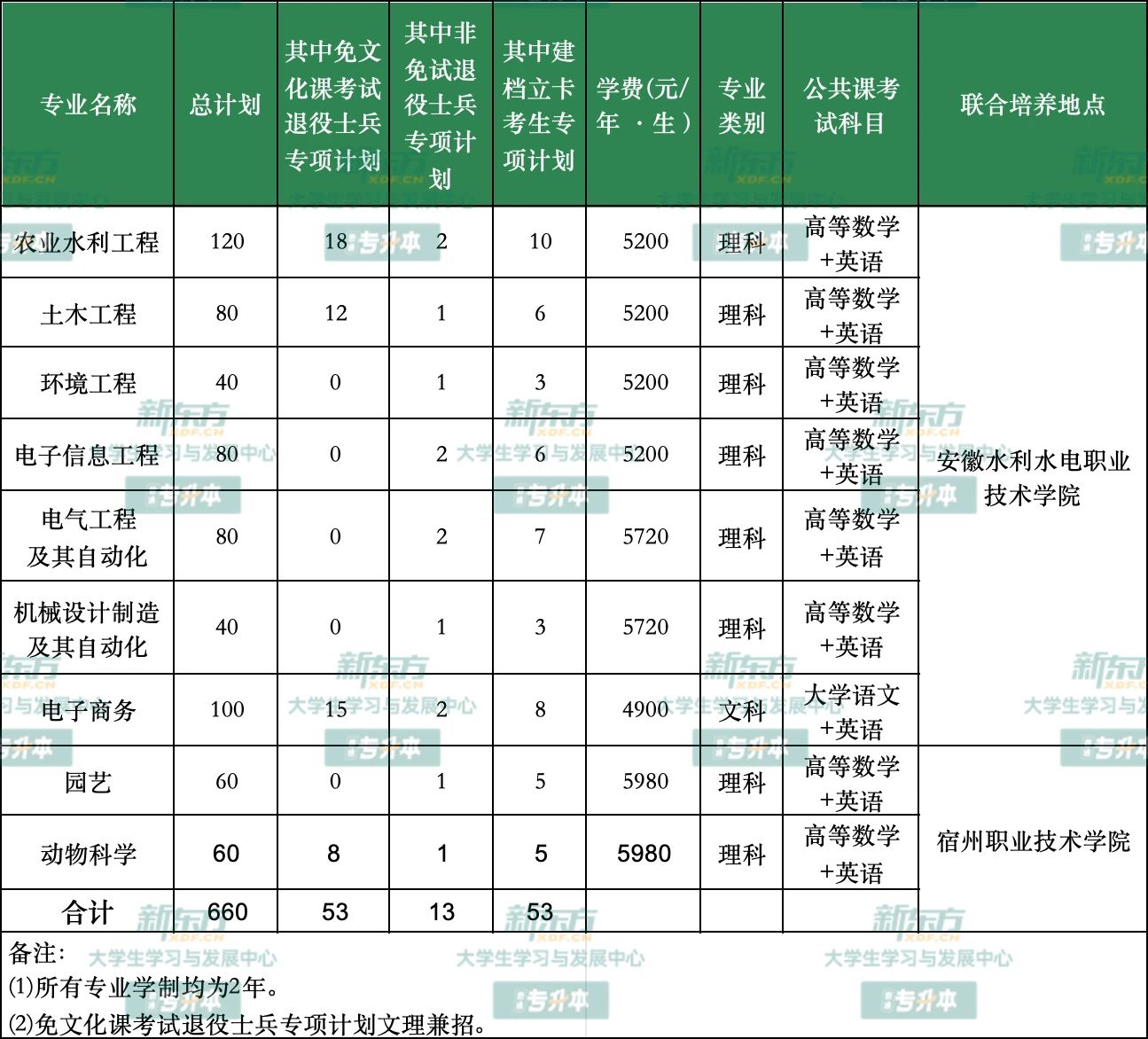 安徽农业大学专升本