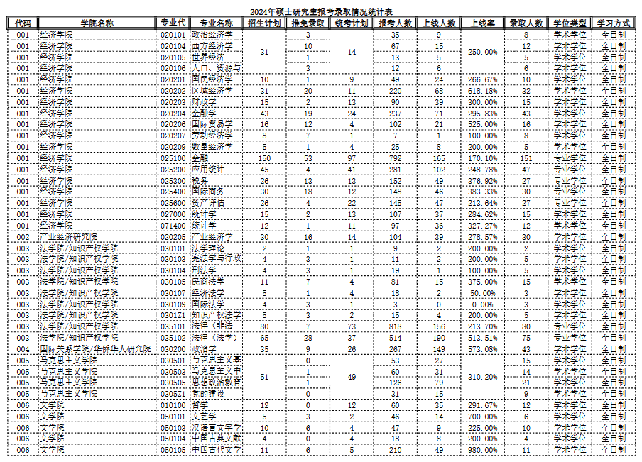 2024年暨南大学硕士研究生报考录取统计表