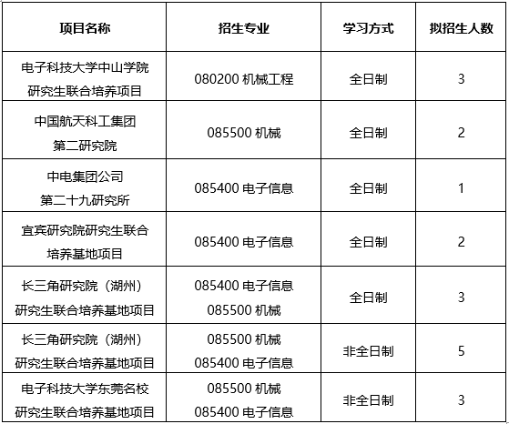 2024年电子科技大学机械与电气工程学院硕士研究生复试须知已公布