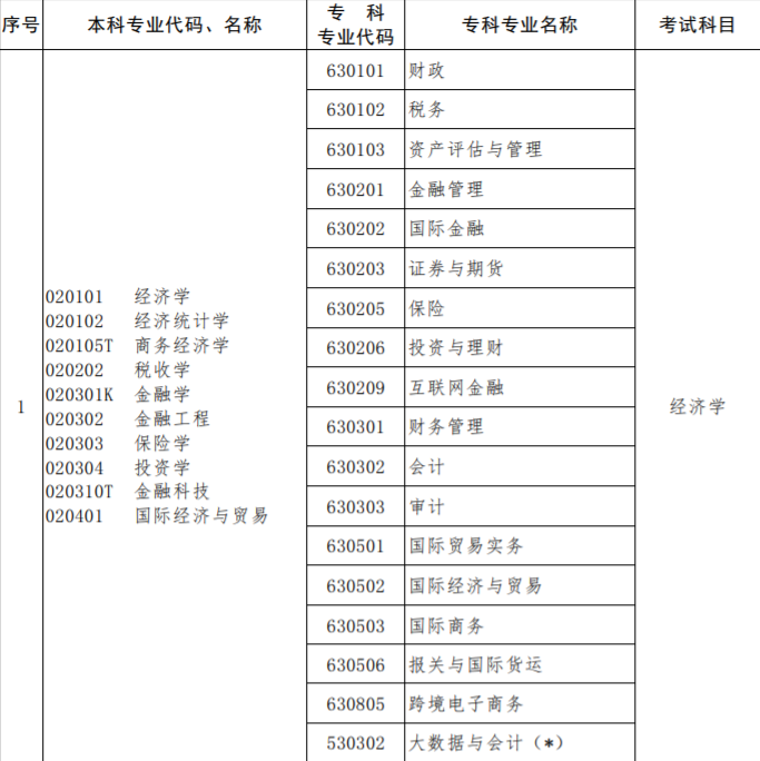 2023专升本可以跨专业报考吗