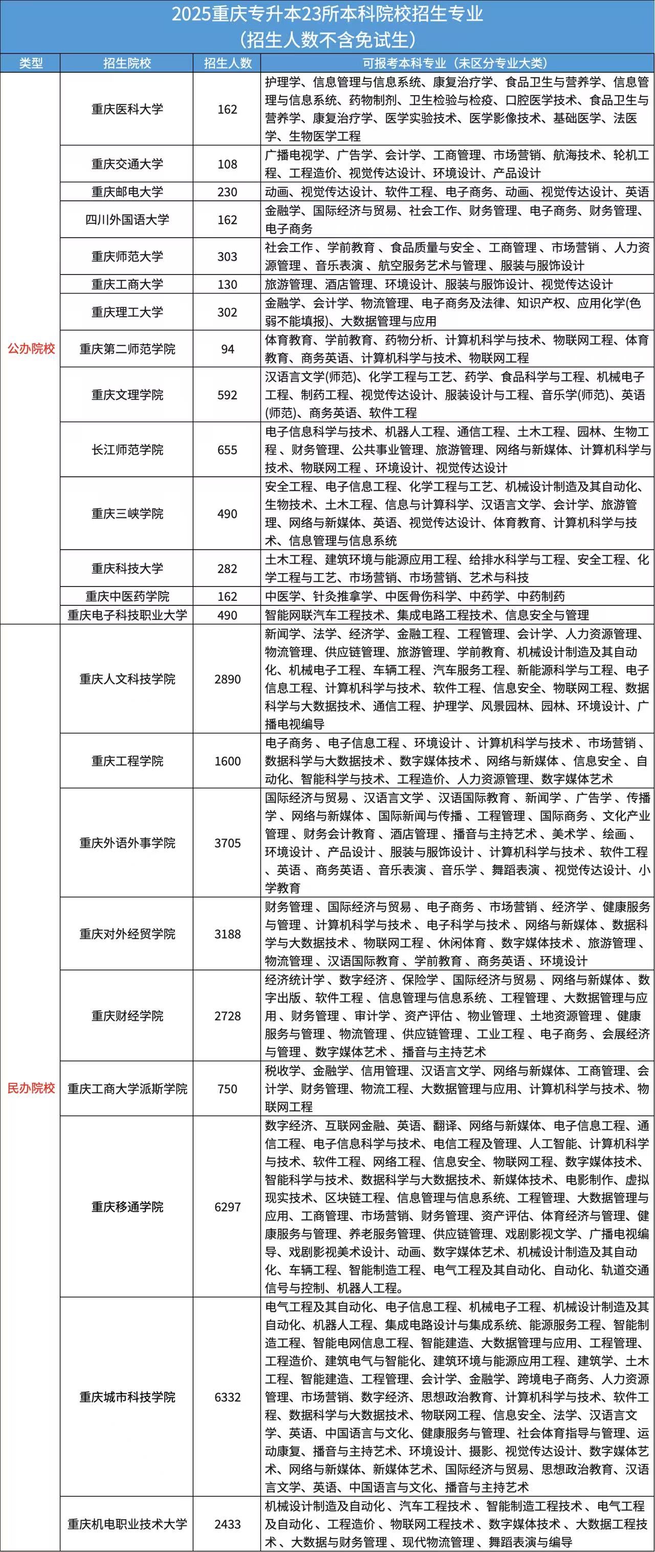 2025年重庆专升本23所本科院校招生专业
