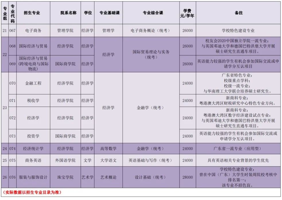 广州城市理工学院2022年普通高校专升本招生简章