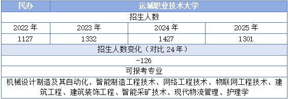 运城职业技术大学专升本