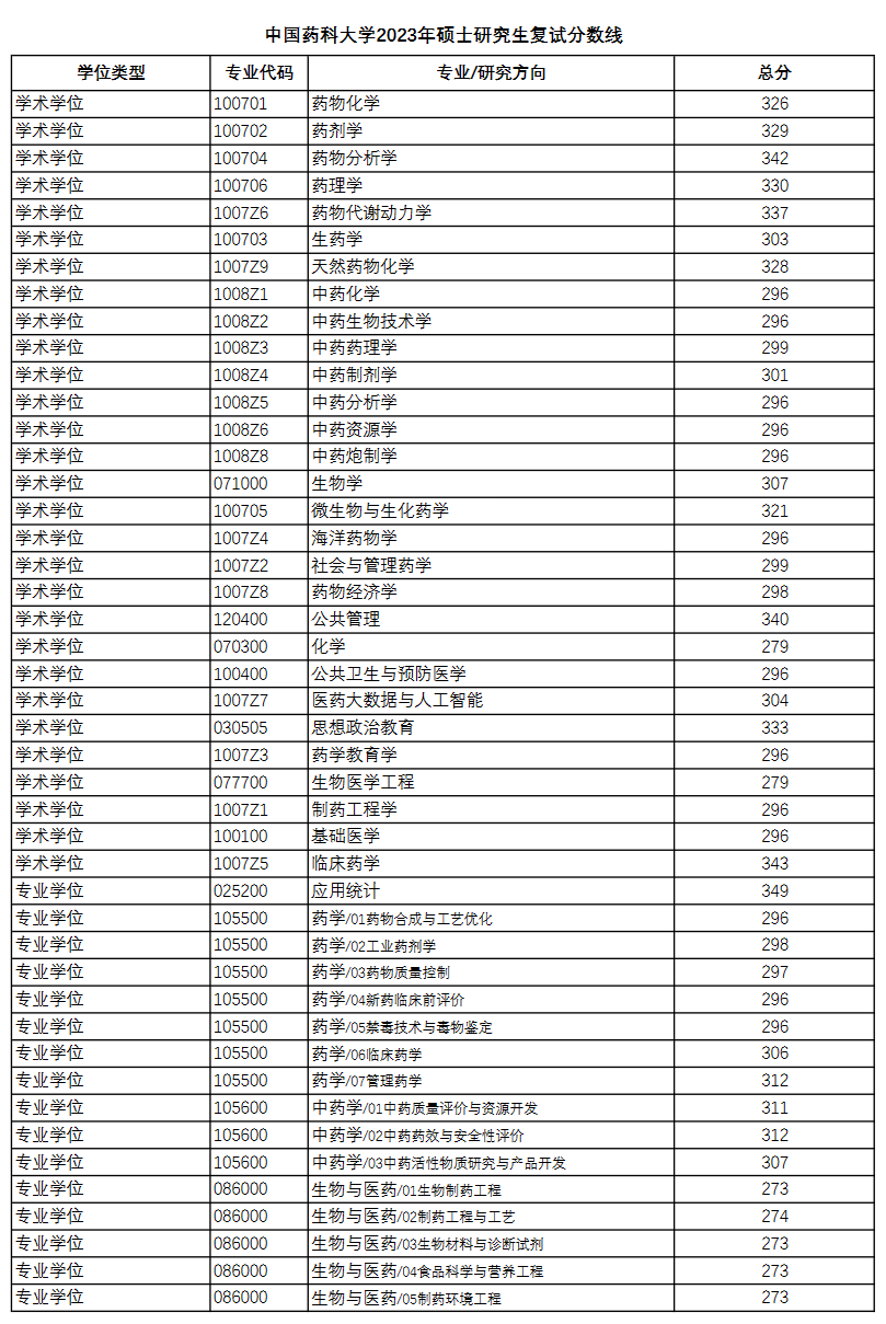 2023年中国药科大学硕士研究生复试分数线已公布！