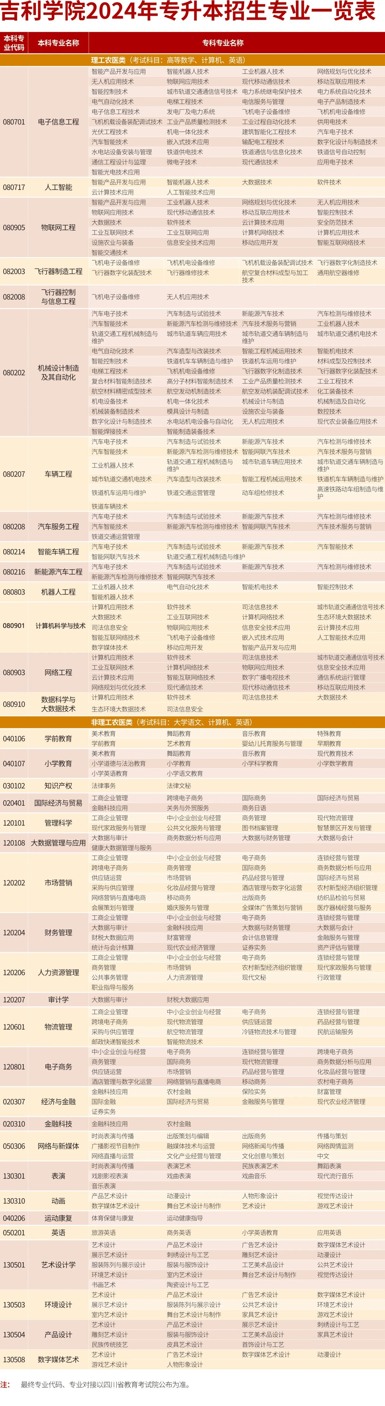 4 吉利学院2024年专升本招生专业3