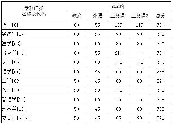 华中科技大学2023年硕士研究生招生考试复试基本分数要求（学术学位）