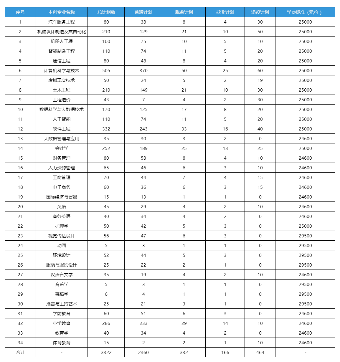 江西科技学院2025年专升本招生计划