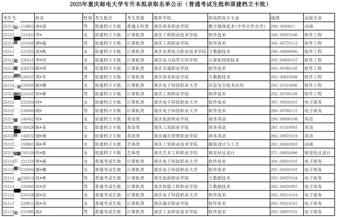 重庆邮电大学专升本录取名单