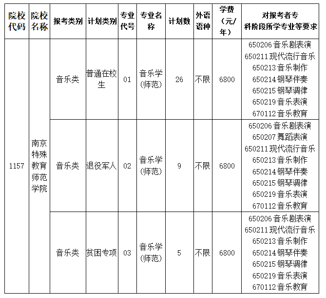 2023年南京特殊教育师范学院专转本招生简章